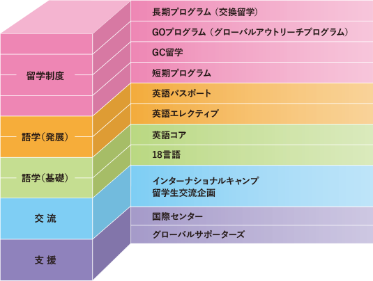 グローバル人材育成のための教育環境