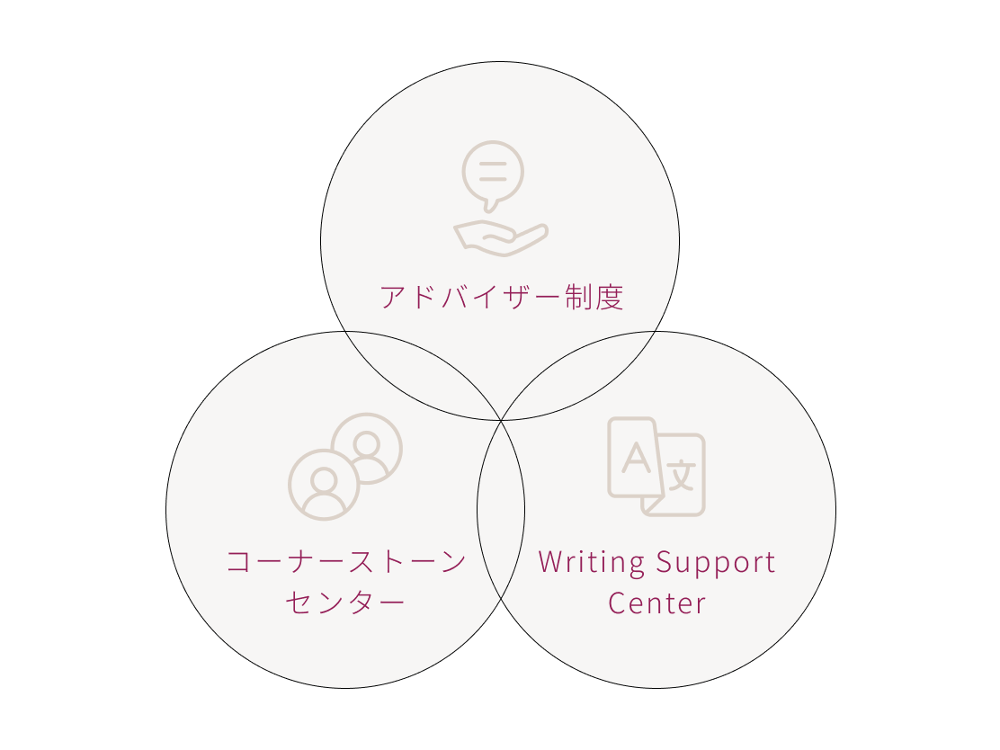 学修のサポートのイメージ図