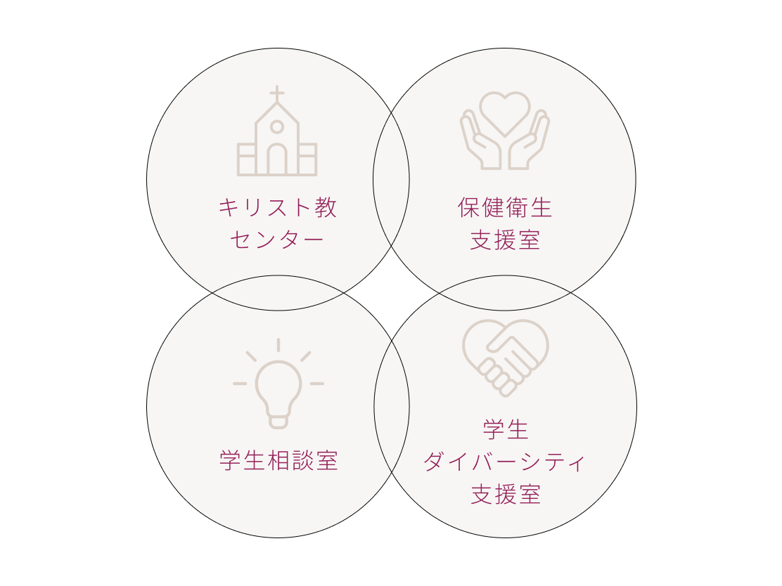 心身のサポートのイメージ図