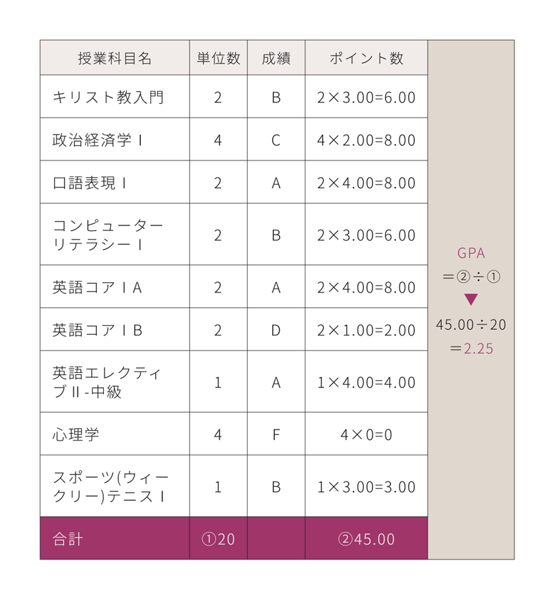 GPA制度の図解