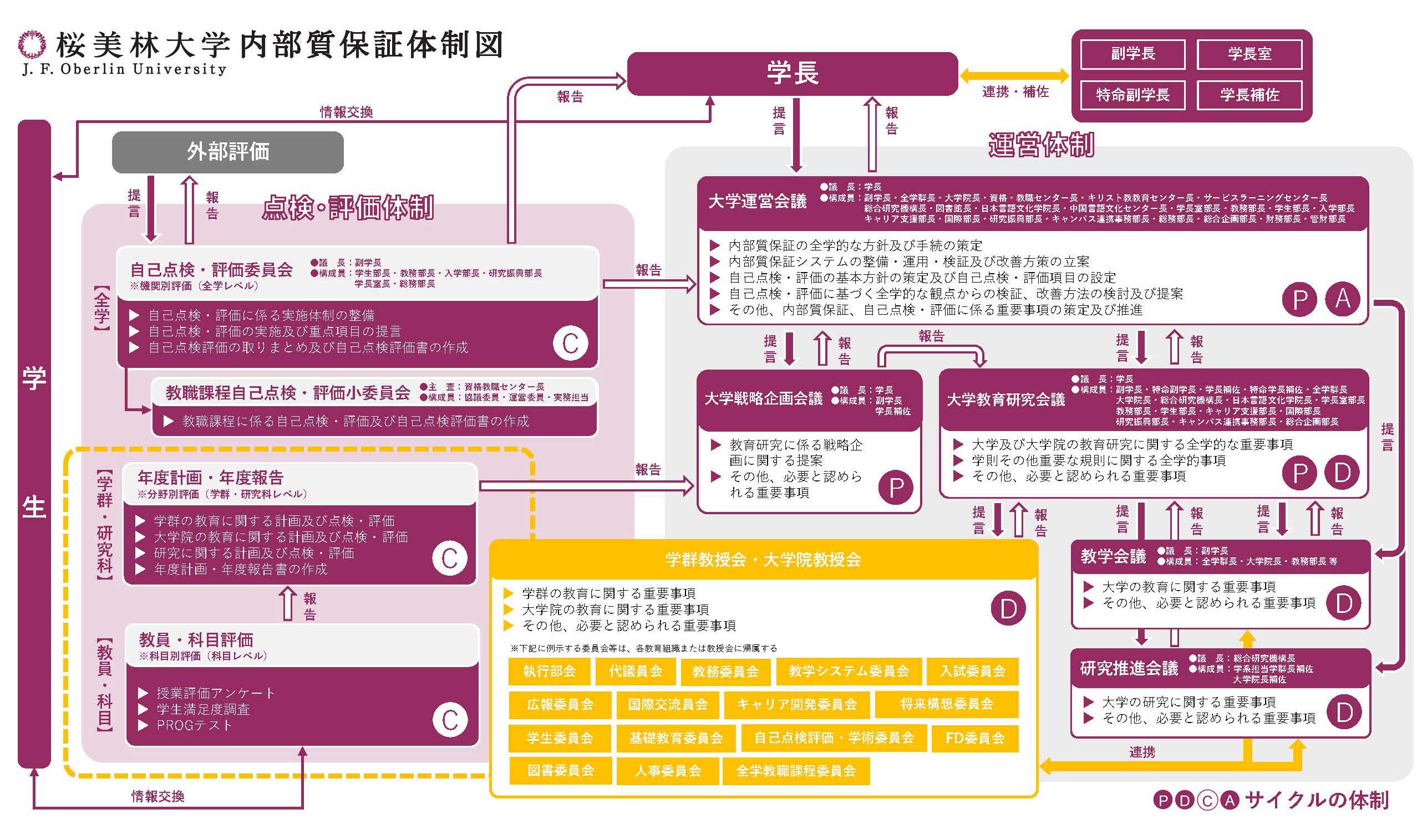 桜美林大学 内部質保証体制図