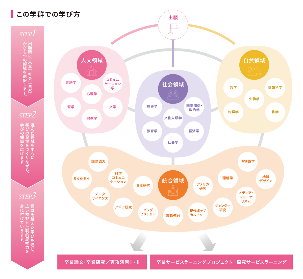 この学群での学び方の図解