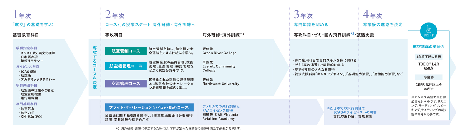 4年間のスケジュール