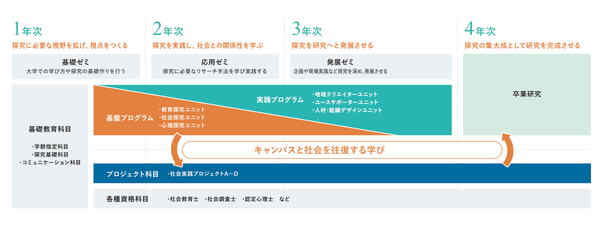 4年間のスケジュール