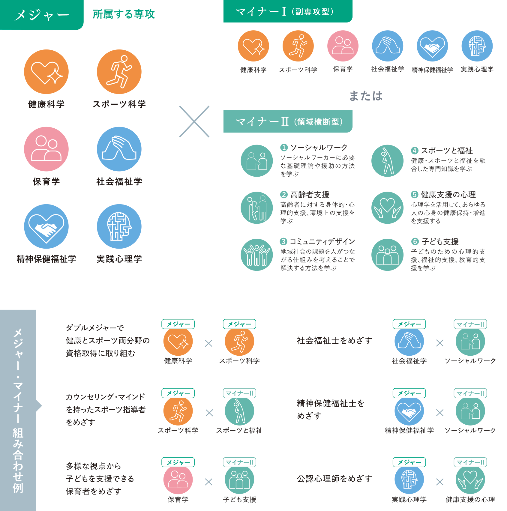 メジャー・マイナー制度とその組み合わせ例の画像