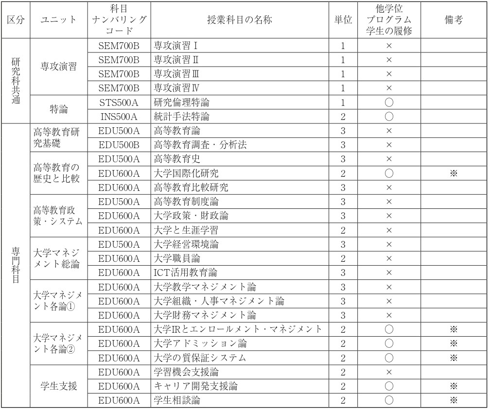 大学アドミニストレーション実践研究学位プログラム（通信教育課程）の科目一覧
