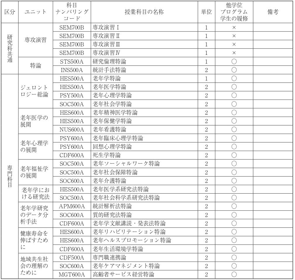 老年学学位プログラムの科目一覧