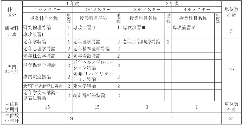 老年学学位プログラム①の表