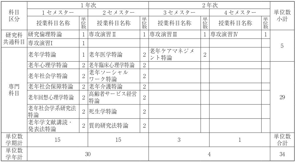 老年学学位プログラム②の表