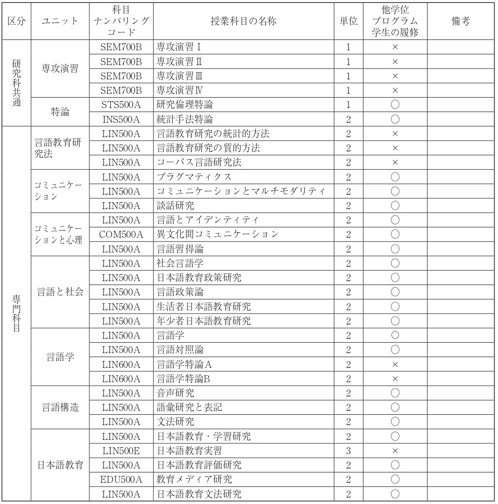 言語教育実践研究学位プログラムの科目一覧