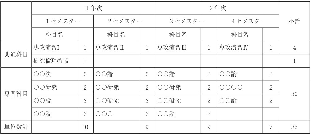 言語教育実践研究学位プログラム①（言語）の表