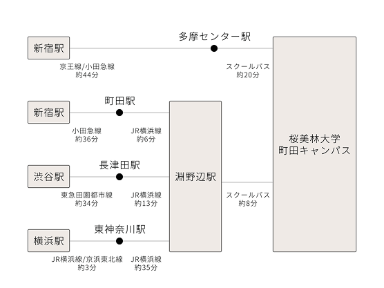 主要駅から町田キャンパスへの路線と時間