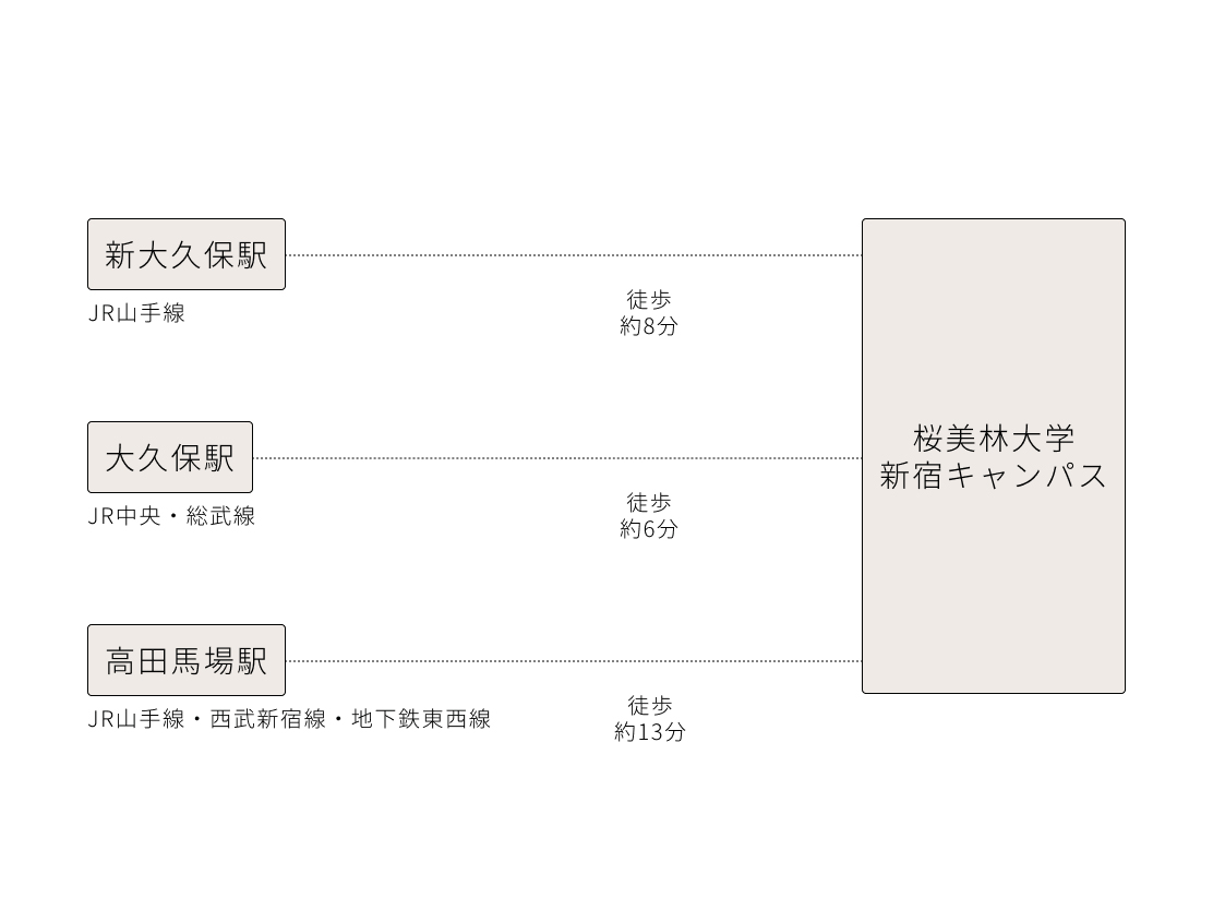 主要駅から新宿キャンパスへの路線と時間