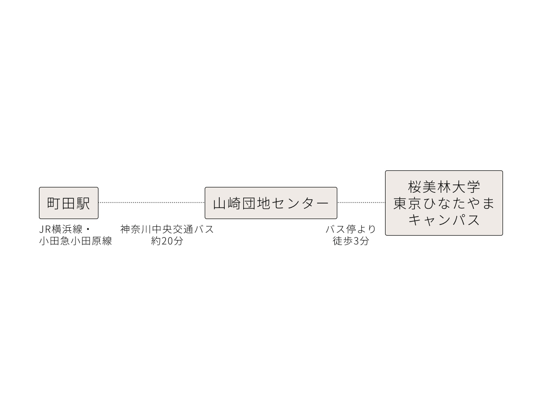 主要駅から東京ひなたやまキャンパスへの路線と時間