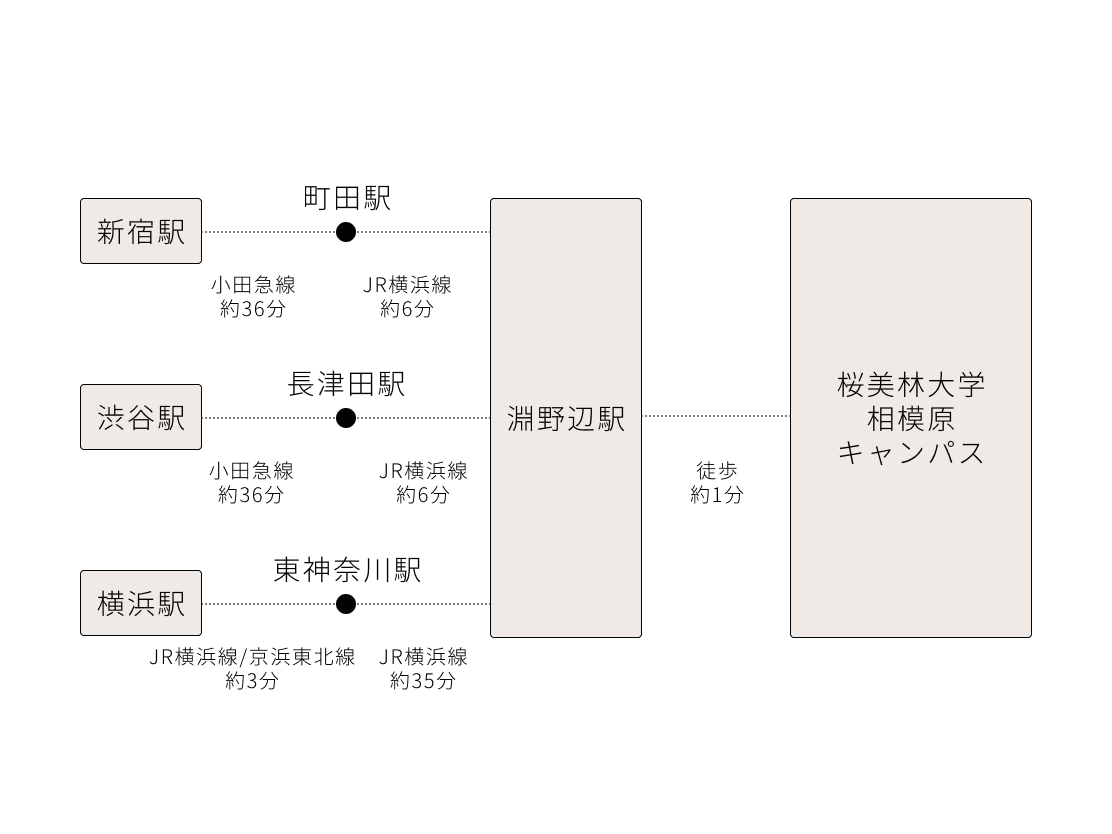 主要駅から相模原キャンパス（旧PFC）への路線と時間