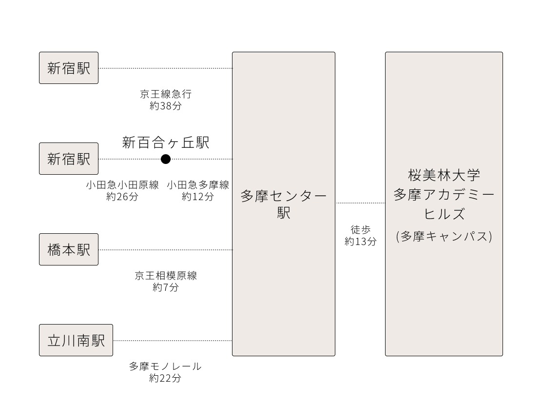 主要駅から多摩アカデミーヒルズ（多摩キャンパス）への路線と時間