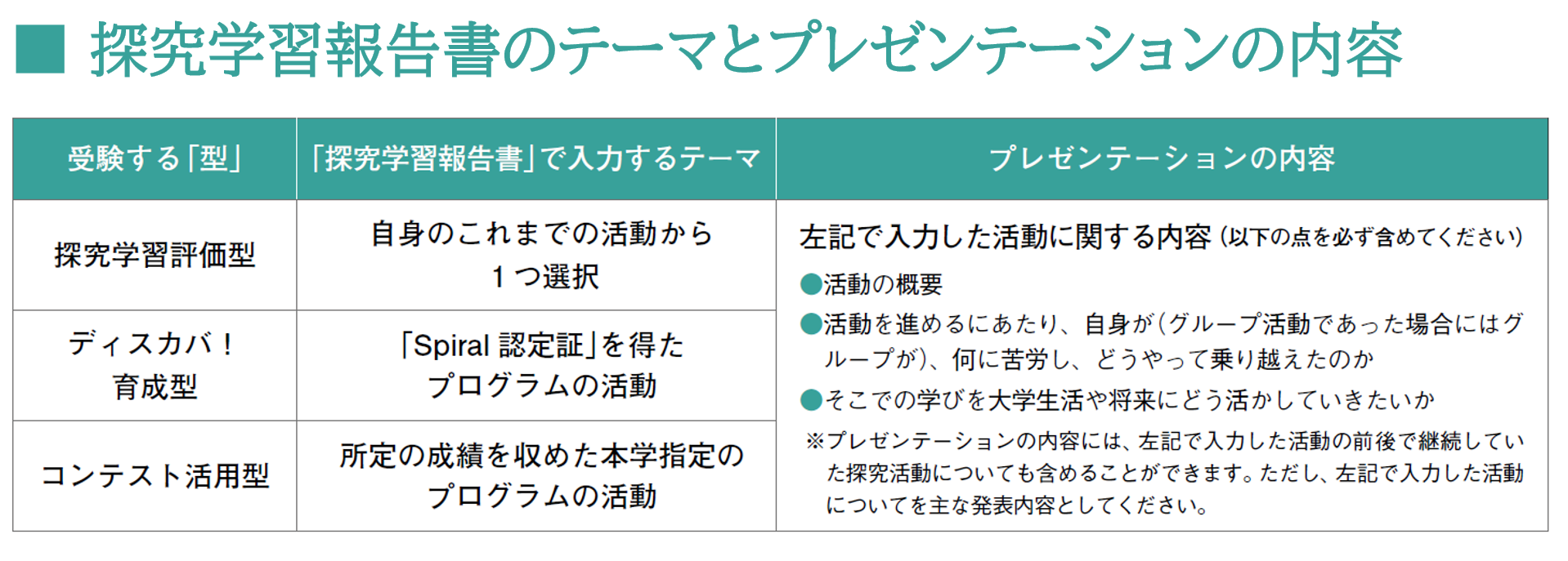 テーマとプレゼンテーション内容の説明