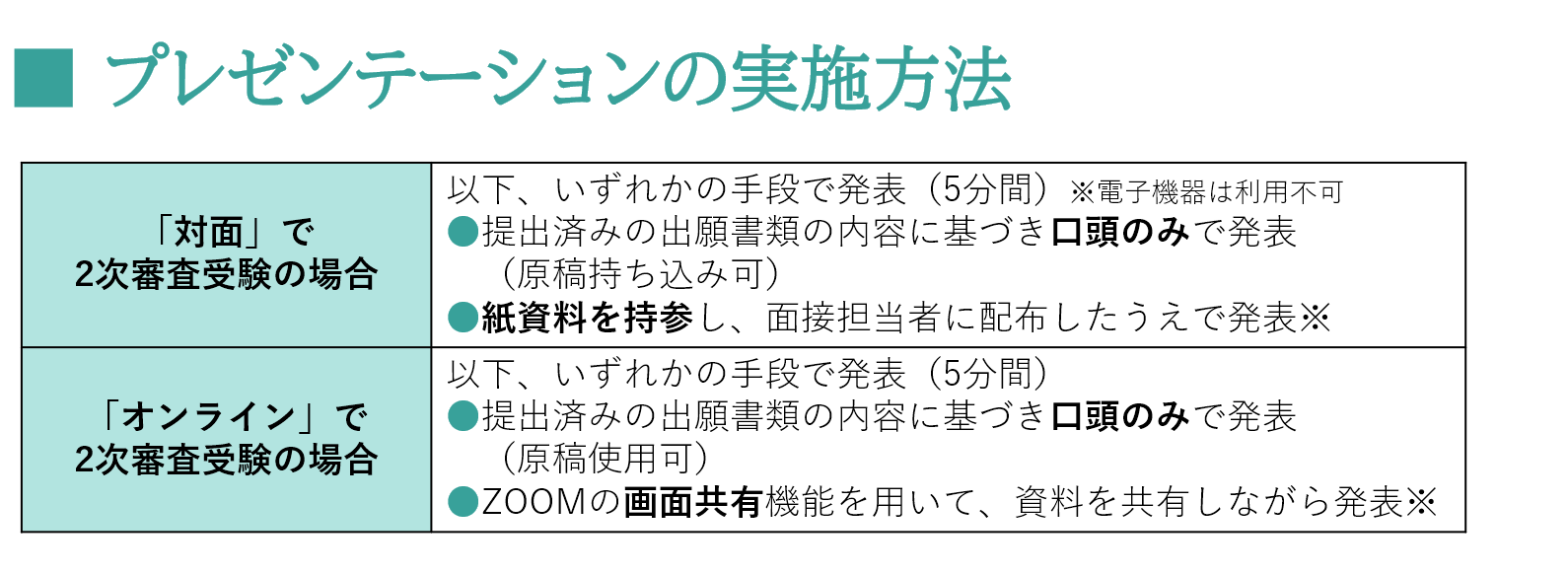 プレゼンテーションの実施方法