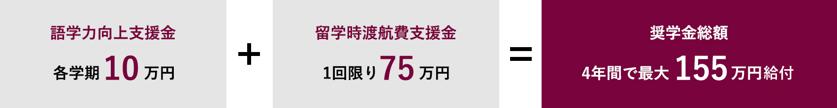 奨学金総額の図解