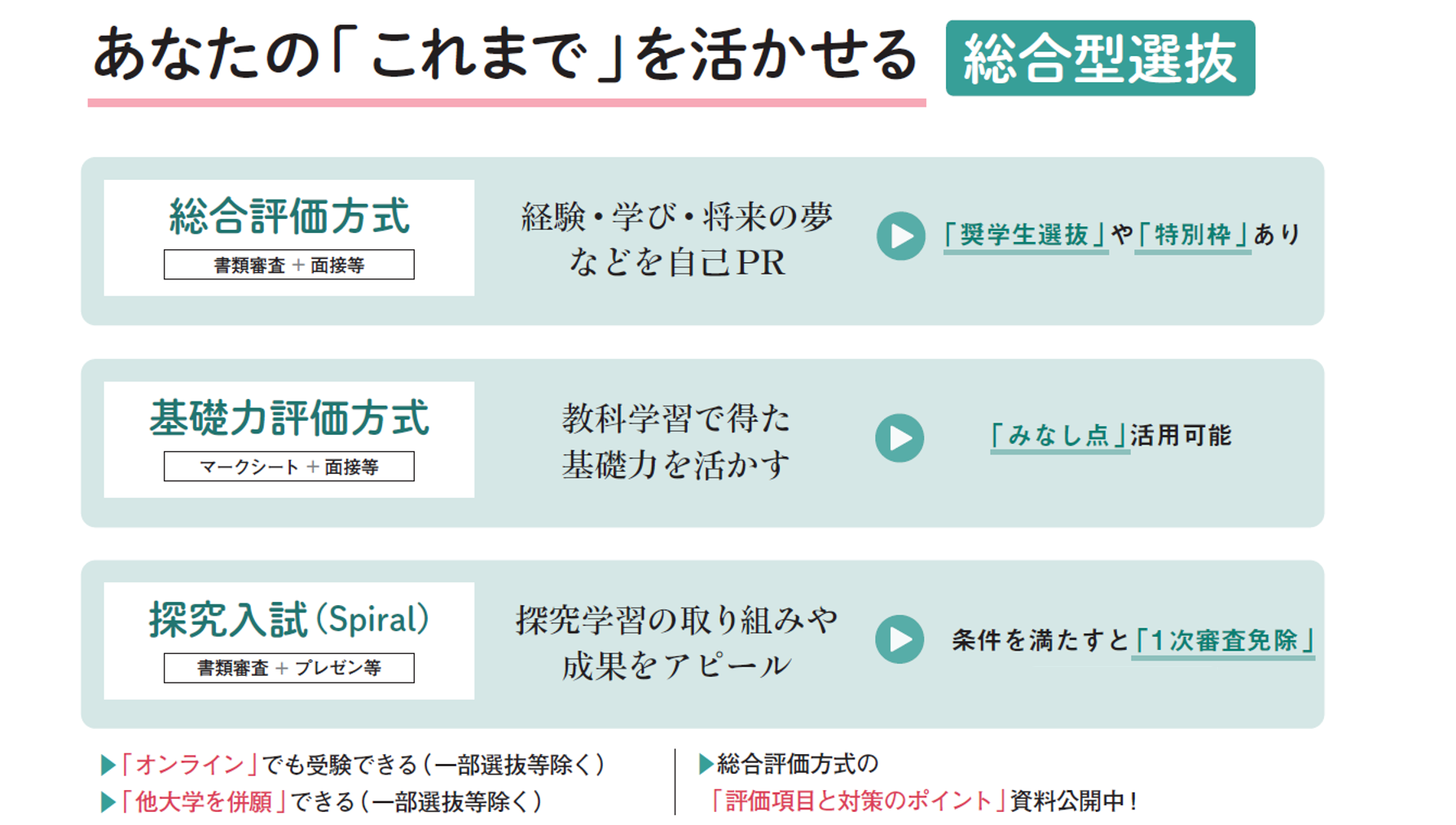 あなたに合った総合型選抜3方式