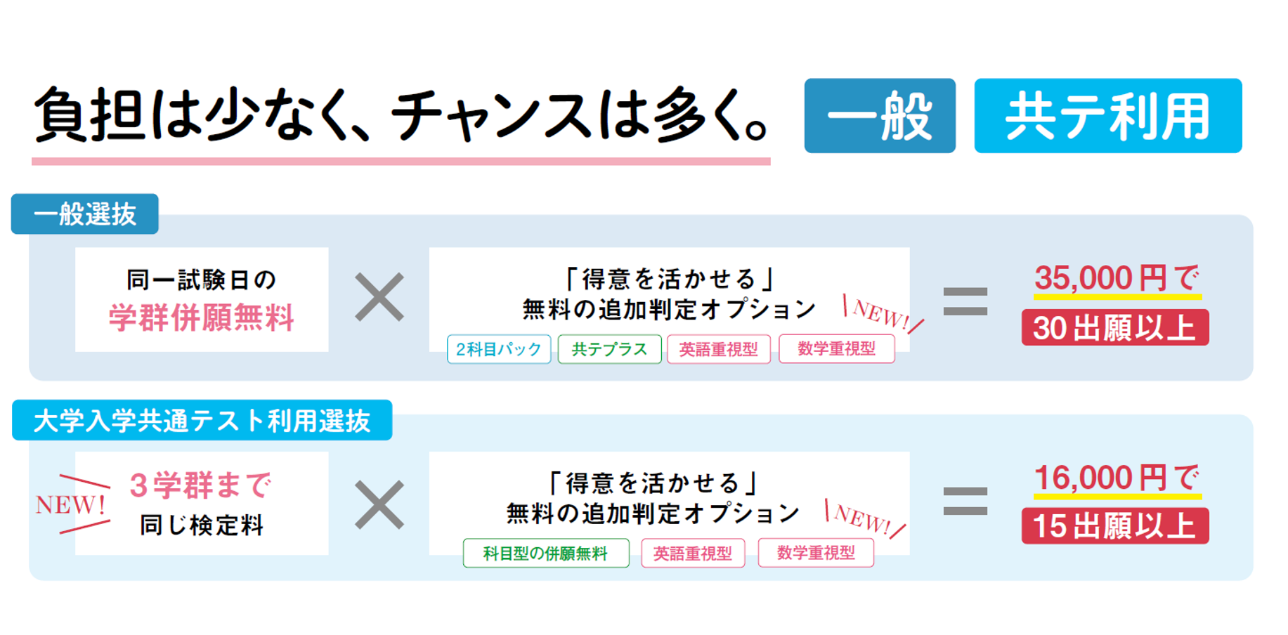 負担は少なくチャンスは少なく受験できる一般共テ利用