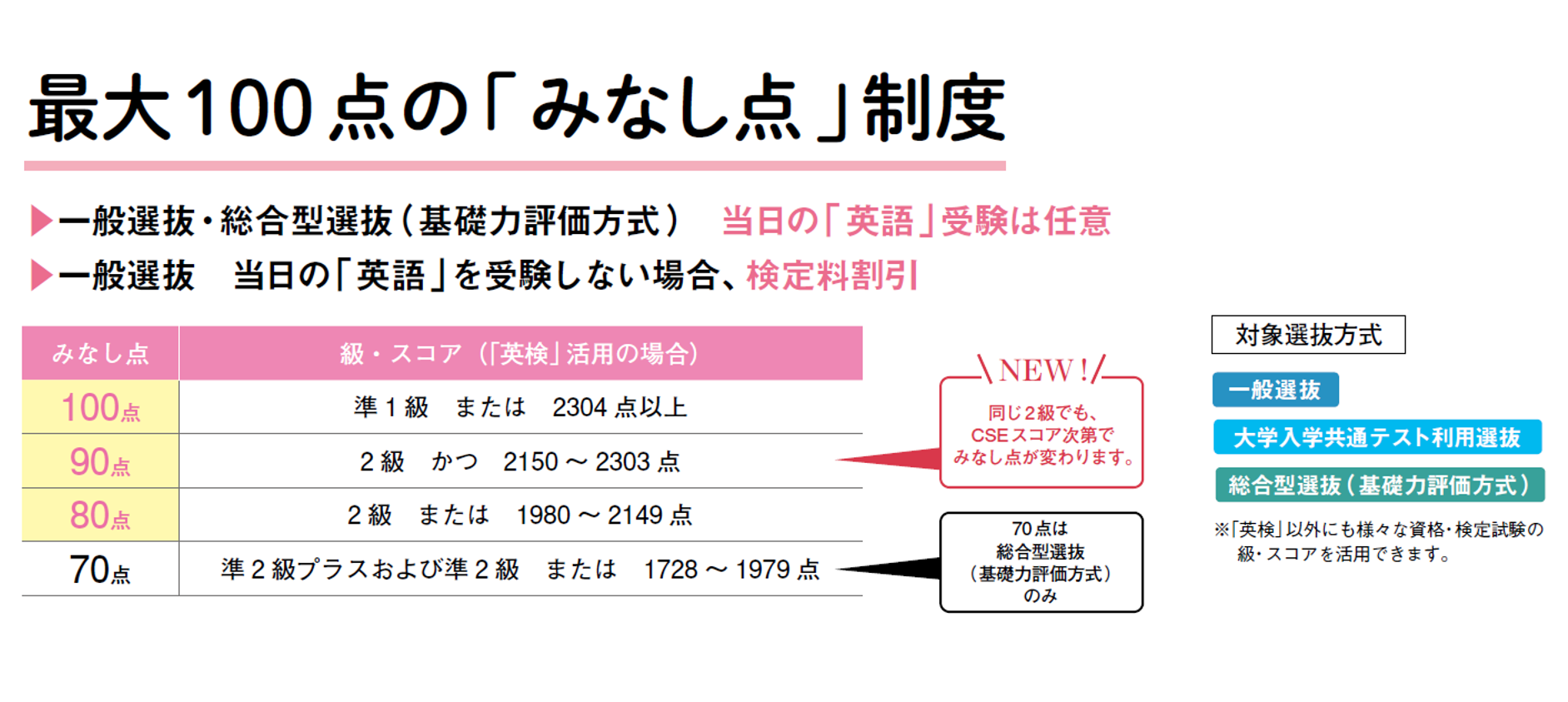最大100点のみなし点