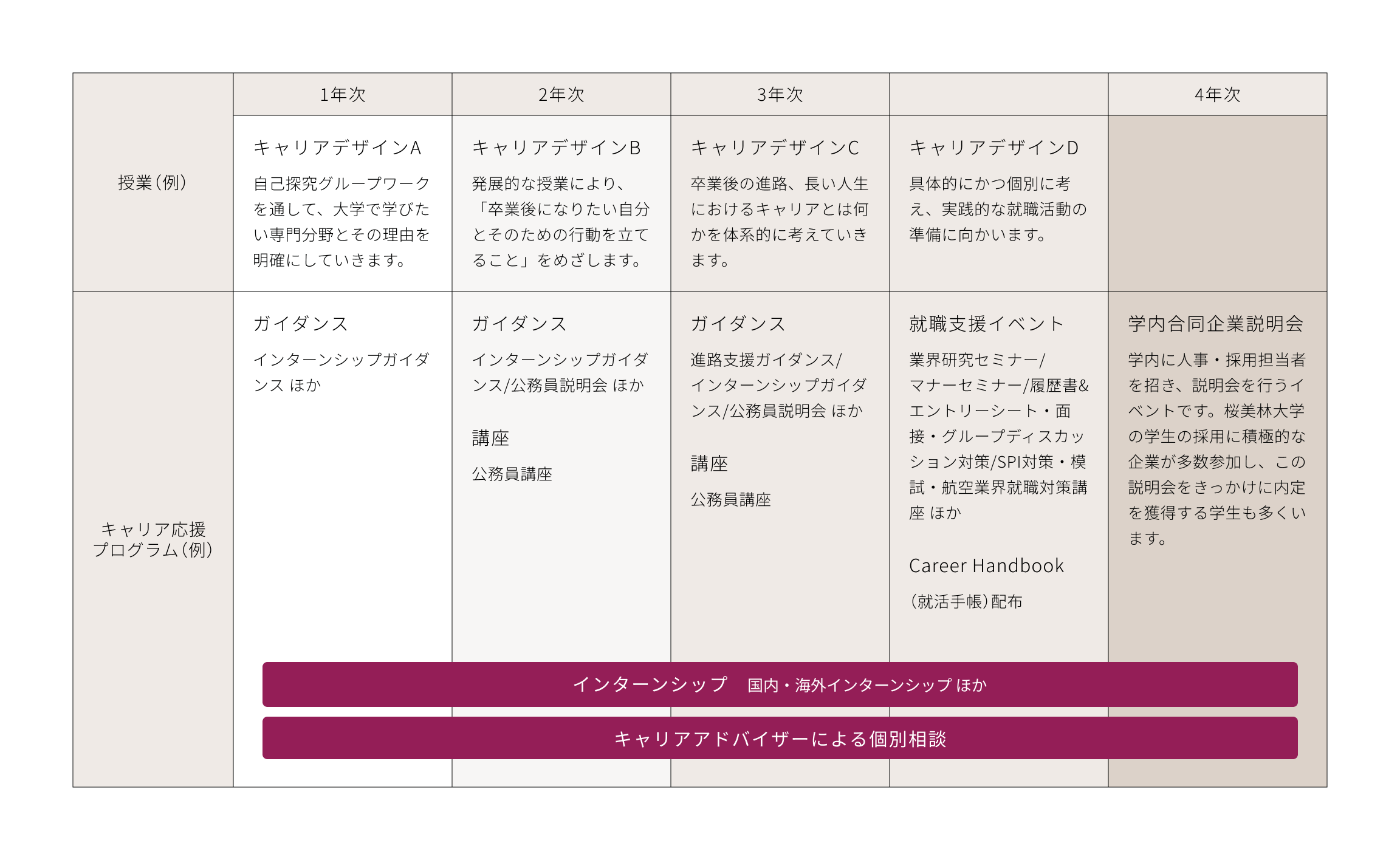 4年間のキャリア支援プログラム図解