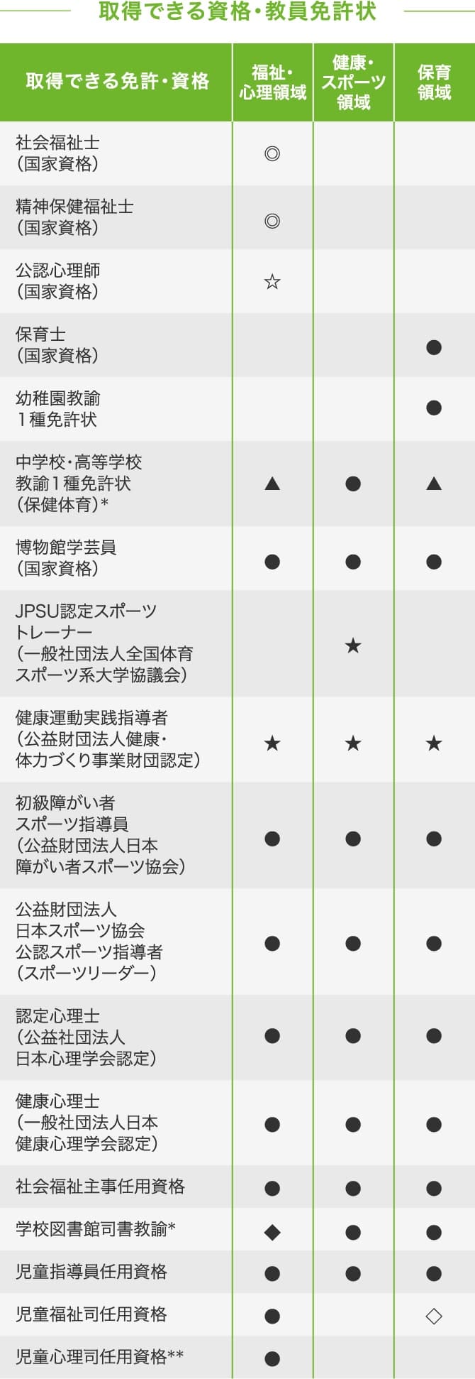 取得できる資格・教員免許状