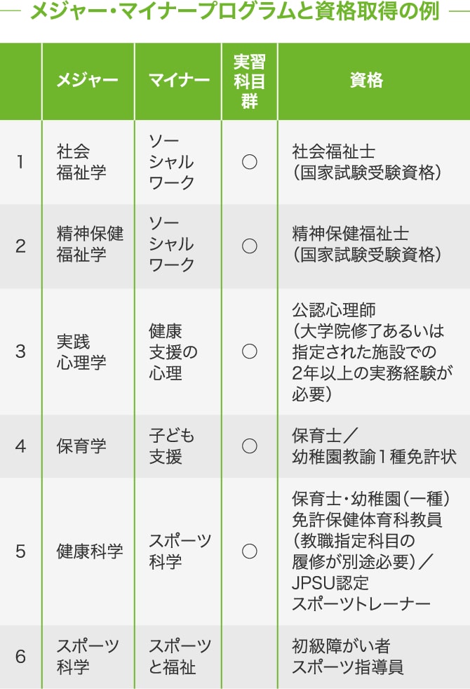 メジャー・マイナープログラムと資格取得の例
