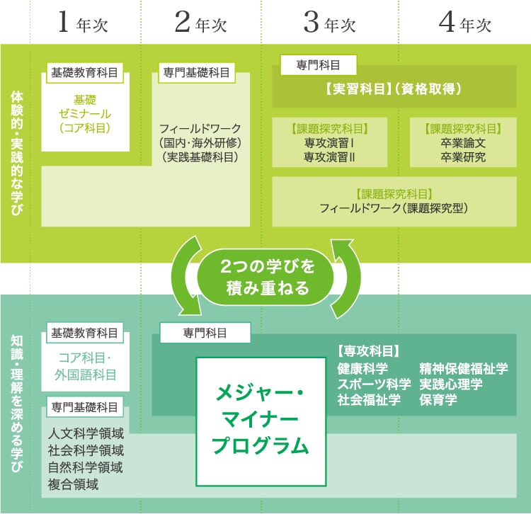 2つの学びを積み重ねる「メジャー・マイナープログラム」