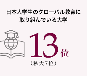 日本人学生のグローバル教育に取り組んでいる大学13位（私大7位）