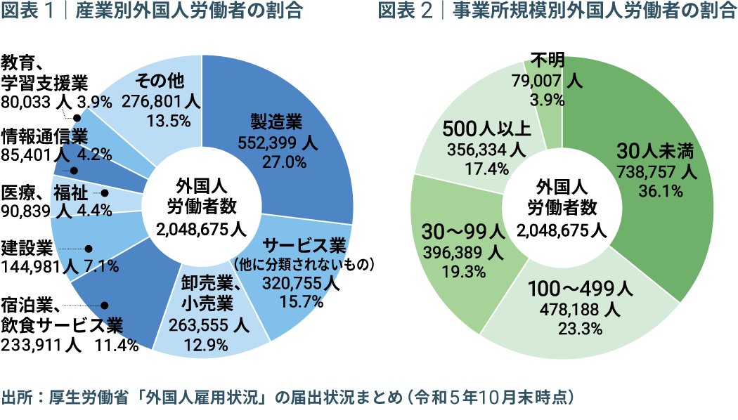 厚生労働省「外国人雇用状況」の届出状況まとめ(令和5年10月末時点)のグラフ