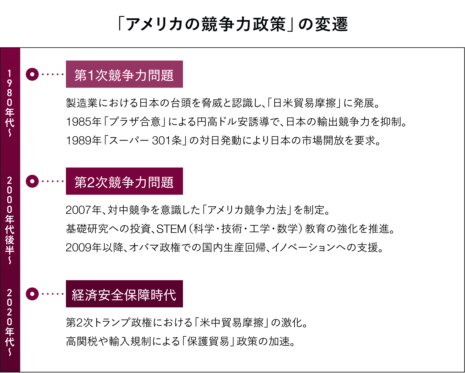 アメリカの競争力政策の変遷