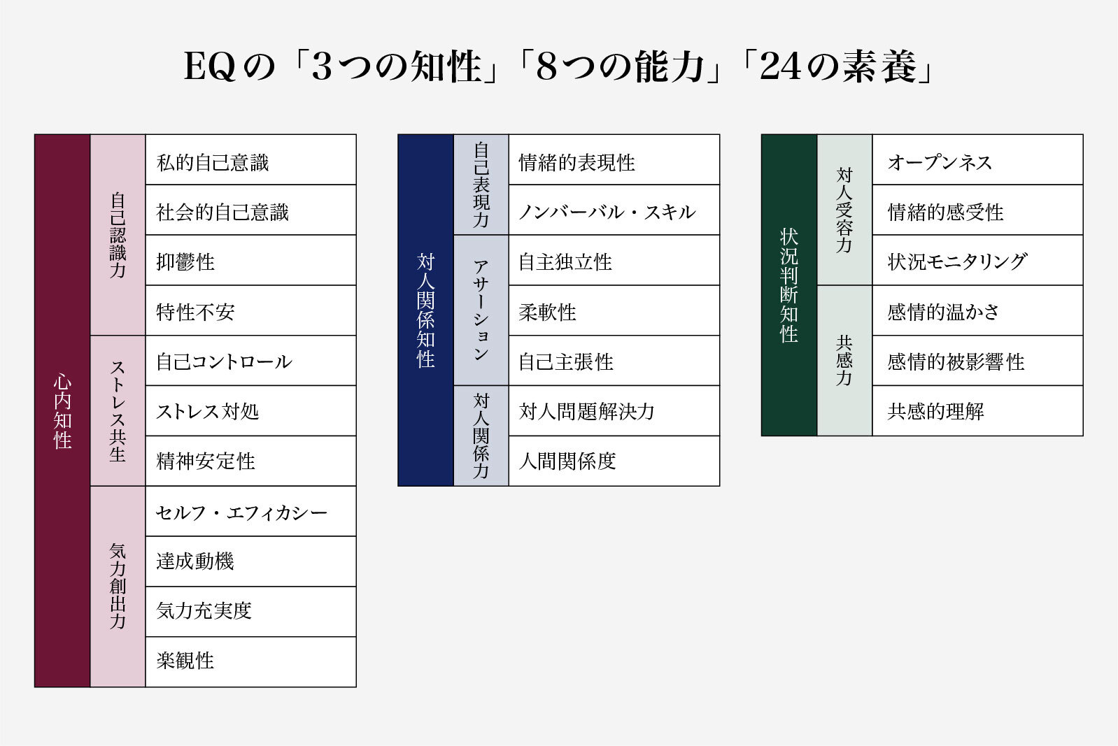 EQの「3つの知性」「8つの能力」 「24の素養」