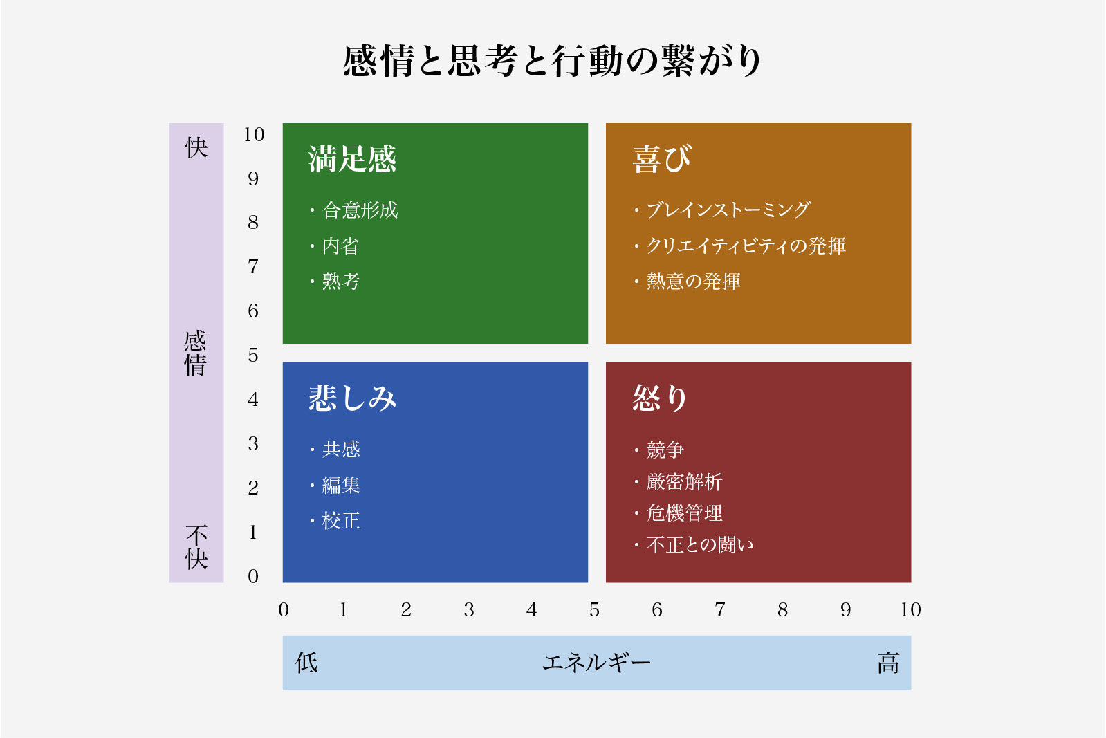 感情と思考と行動の繋がり