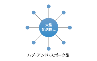 国際物流におけるハブ・アンド・スポーク輸送の模式図