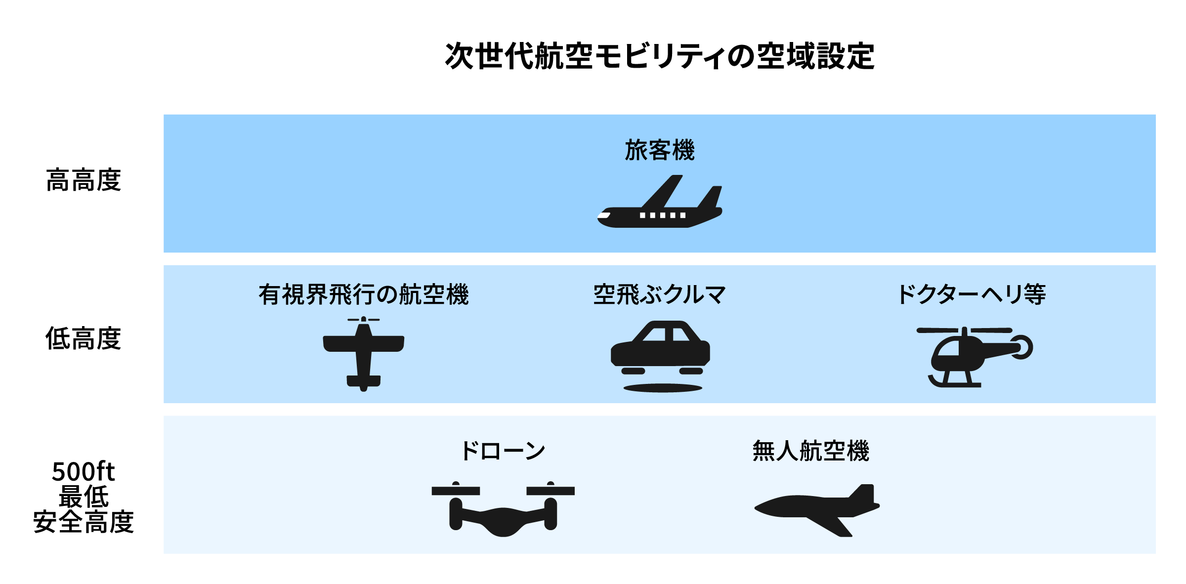 次世代航空モビリティにおける空域の高度別区分を示した概念図