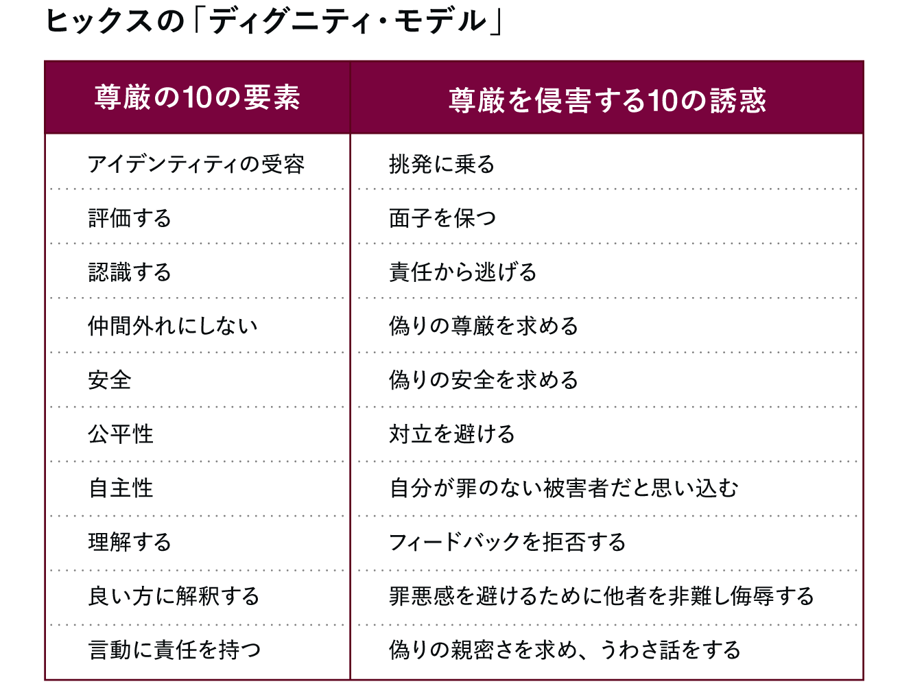 尊厳の10の要素と尊厳を侵害する10の誘惑を示したディグニティ・モデルの表