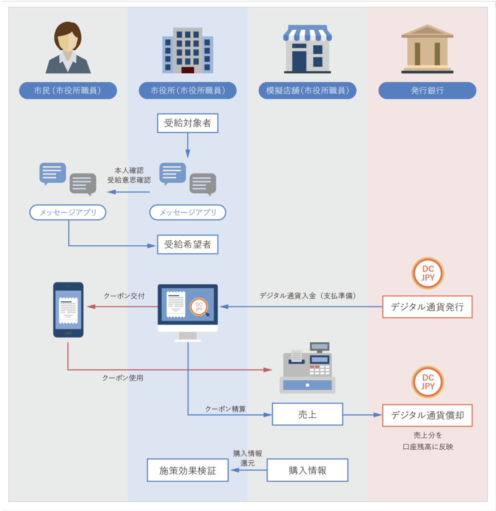 地方自治体からの給付金を想定したデジタル通貨の実証実験における給付金の流れを示す図