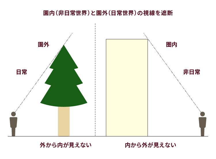 園内（非日常世界）と園外（日常世界）の視線を遮断する仕組みを示した図