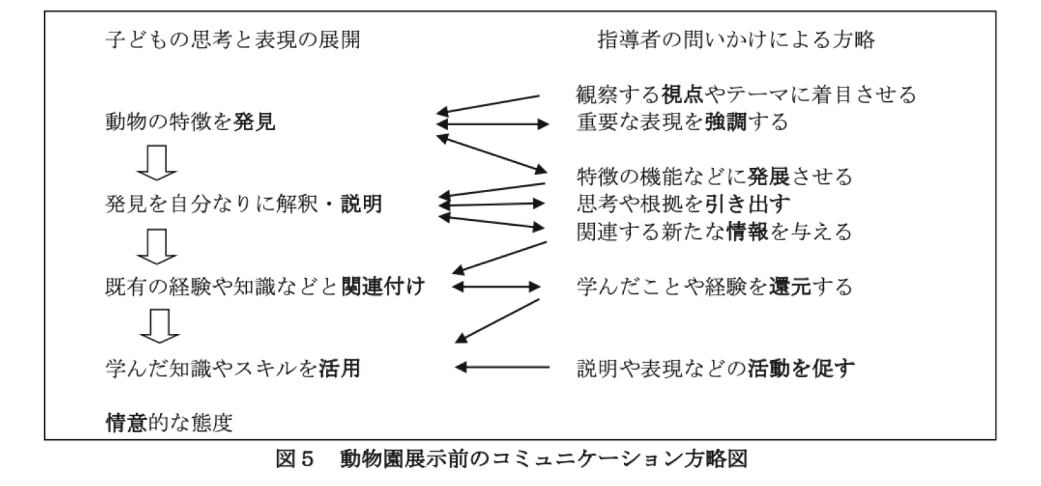 動物園展示前のコミュニケーション方略図