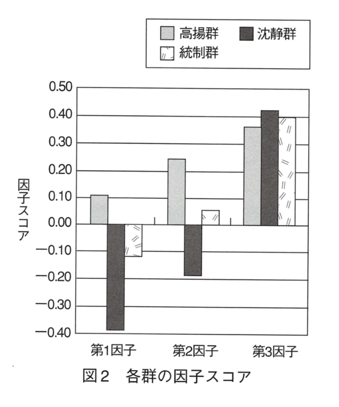 音楽による気分誘導実験における各群の平均スコアを示した棒グラフ(高揚群・沈静群・統制群の比較)