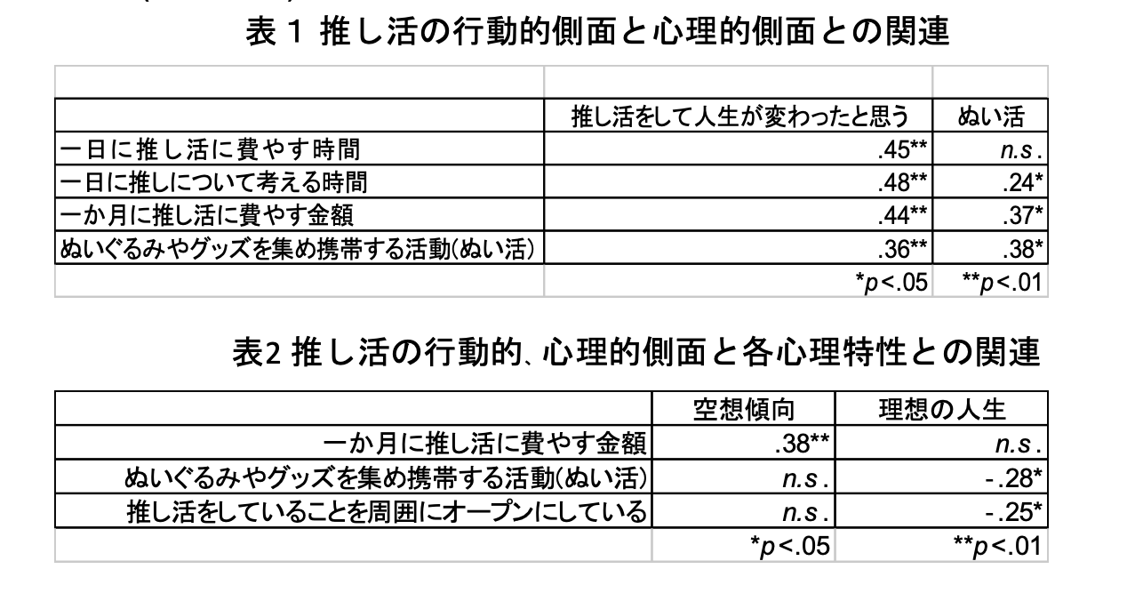 推し活に関する行動・心理的側面と、主観的幸福感および各心理特性との関連を示した相関表