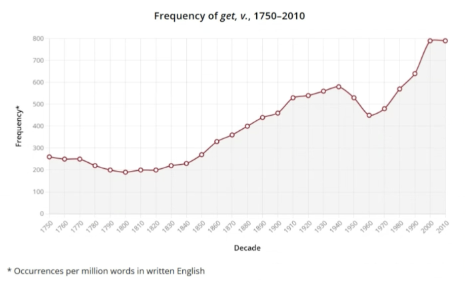 getの使用状況や歴史的推移を表したグラフ。Oxford English Dictionary Onlineより引用。