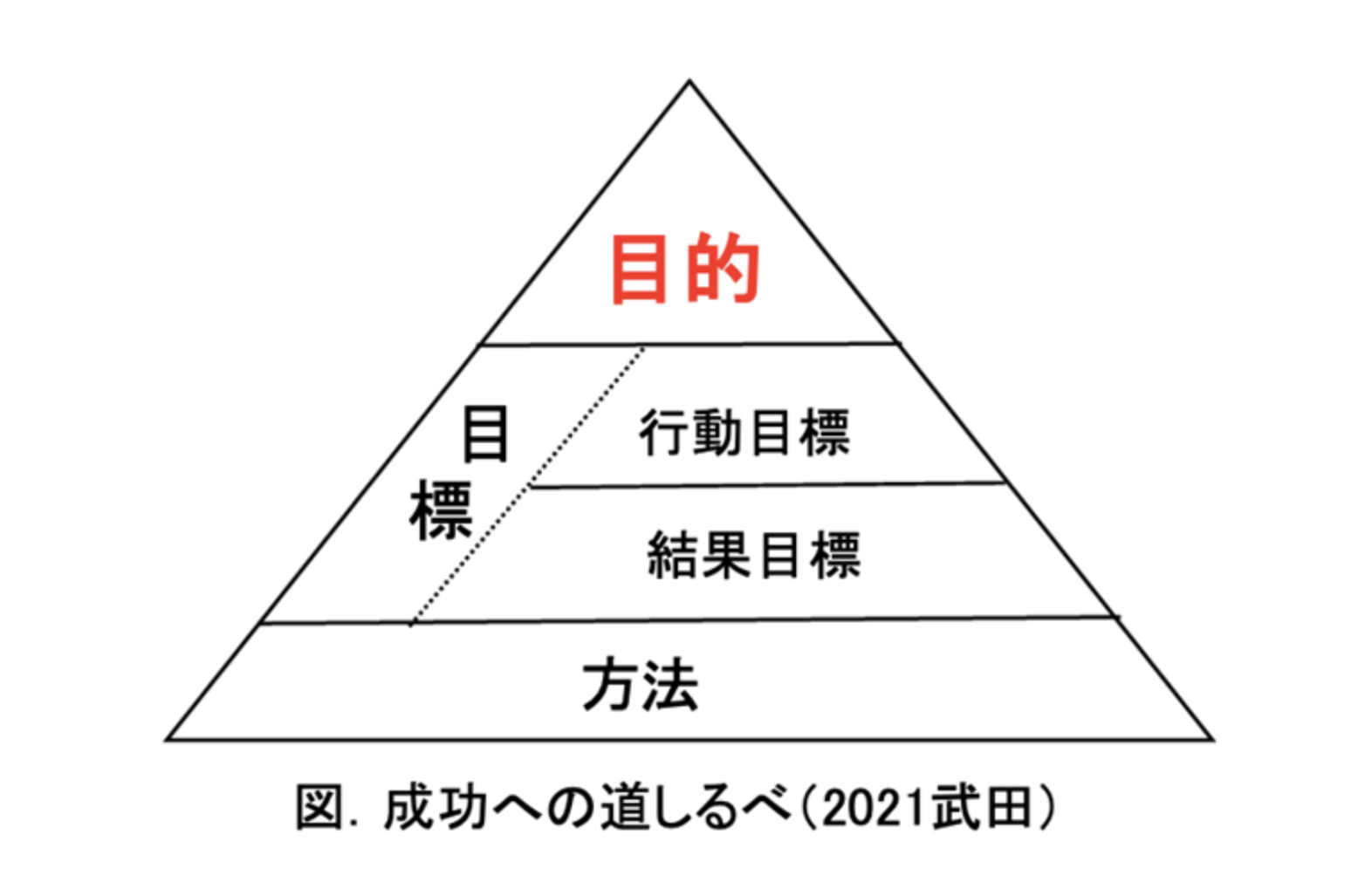 目的を頂点に据え、その下に行動目標と結果目標を置き、基盤に方法を示した成功への道しるべの図