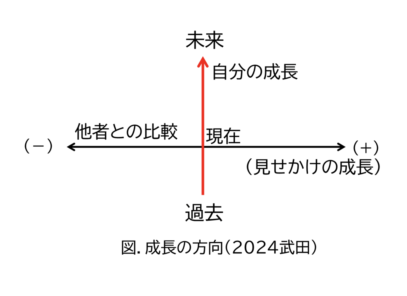 縦軸に過去から未来への自分の成長、横軸に他者との比較による見せかけの成長を示した成長の方向性の図
