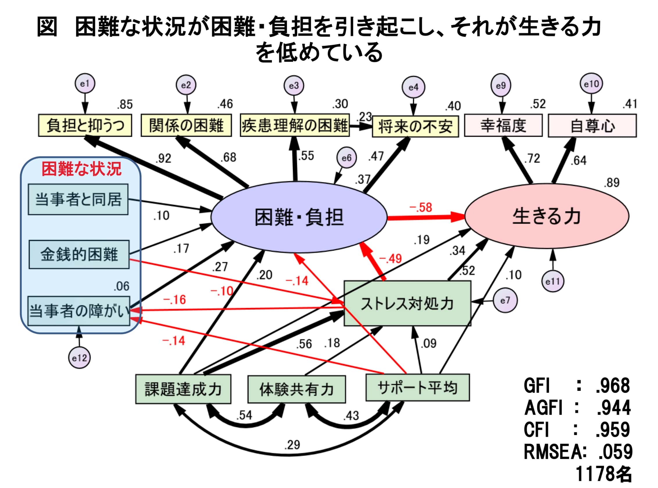 「共分散構造分析」手法により解析したモデル