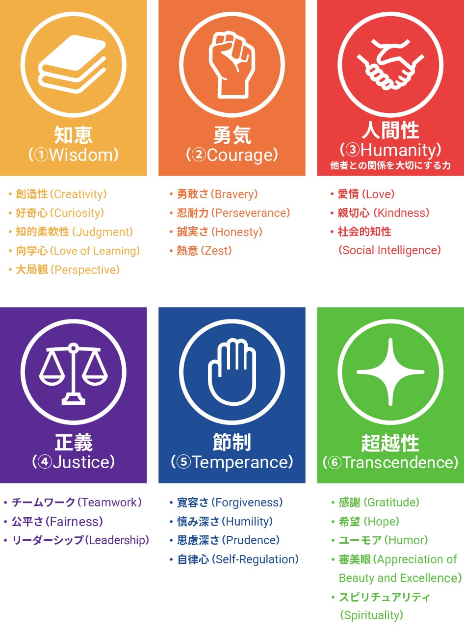 【6つの美徳と24の強み】 ① 知恵(Wisdom) ・創造性(Creativity)・好奇心(Curiosity)・知的柔軟性(Judgment) ・向学心(Love of Learning)・大局観(Perspective) ② 勇気(Courage) ・勇敢さ(Bravery)・忍耐力(Perseverance)・誠実さ(Honesty)・熱意(Zest) ③ 人間性(Humanity)他者との関係を大切にする力 ・愛情(Love)・親切心(Kindness)・社会的知性(Social Intelligence) ④ 正義(Justice) ・チームワーク(Teamwork)・公平さ(Fairness)・リーダーシップ(Leadership) ⑤ 節制(Temperance) ・寛容さ(Forgiveness)・慎み深さ(Humility)・思慮深さ(Prudence)・自律心(Self-Regulation) ⑥ 超越性(Transcendence) ・感謝(Gratitude)・希望(Hope)・ユーモア(Humor) ・審美眼(Appreciation of Beauty and Excellence) ・スピリチュアリティ(Spirituality)