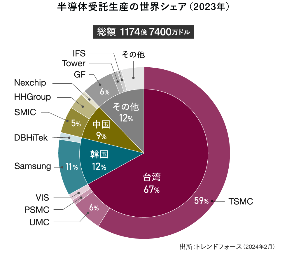 2023年の半導体受託生産における国別・企業別世界シェアを示した円グラフ（台湾67％、中国12％、韓国11％など）