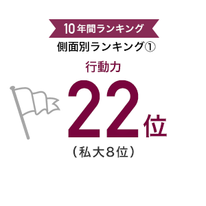 10年間ランキング｜側面別ランキング１「行動力」22位（私大8位）